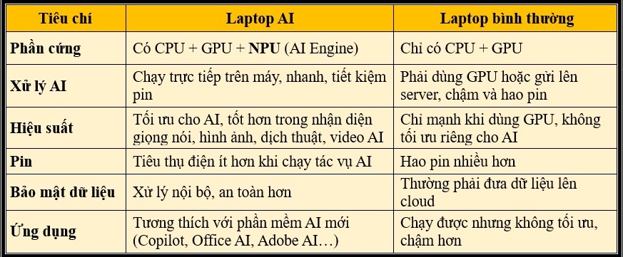 So sánh Laptop AI và Laptop bình thường